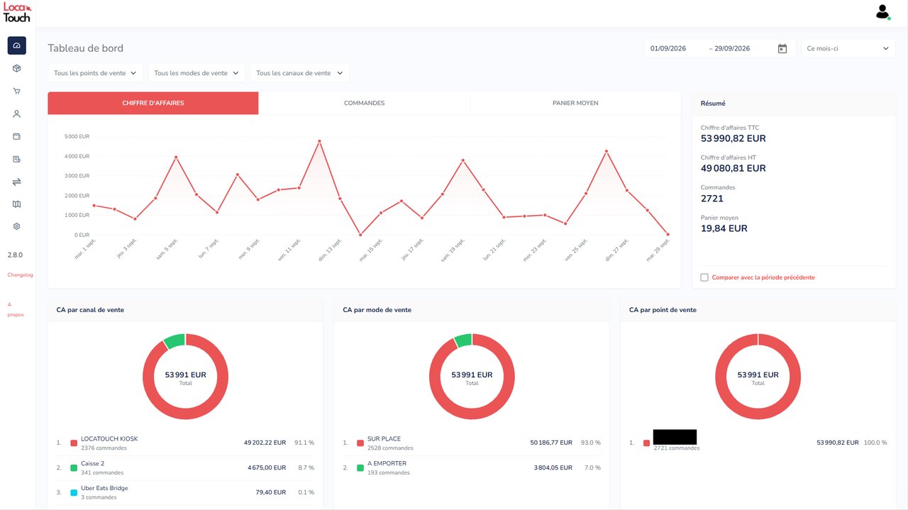 Tableau de bord de la caisse Locatouch : chiffre d’affaires, commandes, panier moyen et répartition par canal de vente